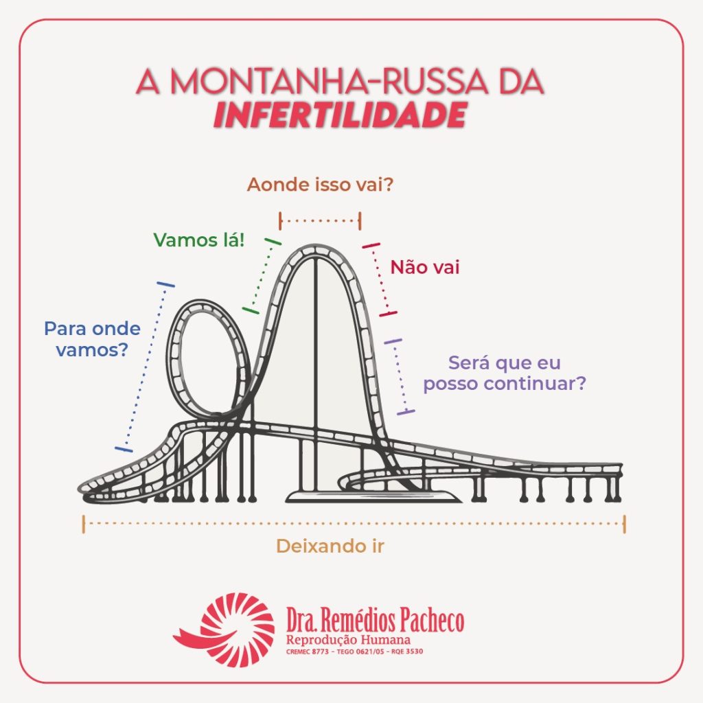 A Montanha-Russa da Infertilidade